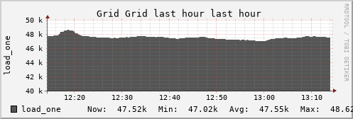 PODC Grid (5 sources) LOAD